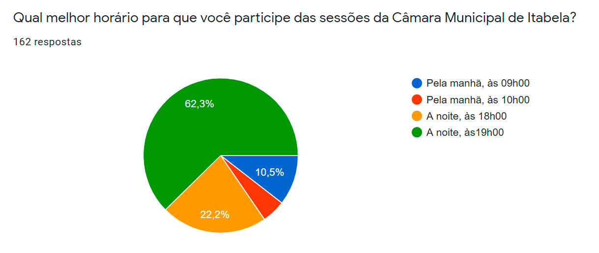 Resultado da enquete realizada pela Cmara Municipal de Itabela. (Foto: Reproduo)